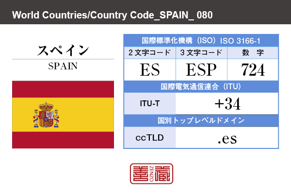 国名：スペイン/SPAIN　国際標準化機構 ISO 3166-1 [ 2文字コード：ES , 3文字コード：ESP , 数字：724 ]　国際電気通信連合 ITU-T：+34　国別トップレベルドメイン ccTLD：.es