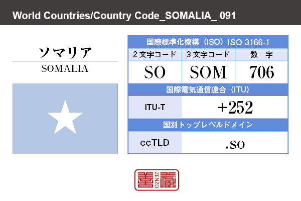 国名：ソマリア/SOMALIA　国際標準化機構 ISO 3166-1 [ 2文字コード：SO , 3文字コード：SOM , 数字：706 ]　国際電気通信連合 ITU-T：+252　国別トップレベルドメイン ccTLD：.so