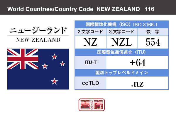 国名：ニュージーランド/NEW ZEALAND　国際標準化機構 ISO 3166-1 [ 2文字コード：NZ , 3文字コード：NZL , 数字：554 ]　国際電気通信連合 ITU-T：+64　国別トップレベルドメイン ccTLD：.nz