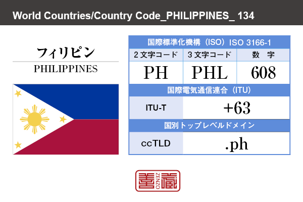 国名：フィリピン/PHILIPPINES　国際標準化機構 ISO 3166-1 [ 2文字コード：PH , 3文字コード：PHL , 数字：608 ]　国際電気通信連合 ITU-T：+63　国別トップレベルドメイン ccTLD：.ph