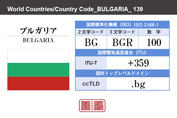 国名：ブルガリア/BULGARIA　国際標準化機構 ISO 3166-1 [ 2文字コード：BG , 3文字コード：BGR , 数字：100 ]　国際電気通信連合 ITU-T：+359　国別トップレベルドメイン ccTLD：.bg