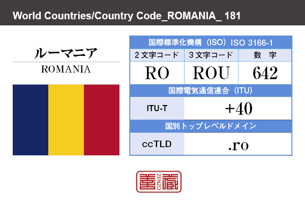 国名：ルーマニア/ROMANIA　国際標準化機構 ISO 3166-1 [ 2文字コード：RO , 3文字コード：ROU , 数字：642 ]　国際電気通信連合 ITU-T：+40　国別トップレベルドメイン ccTLD：.ro