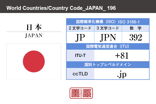 国名：日本/JAPAN　国際標準化機構 ISO 3166-1 [ 2文字コード：JP , 3文字コード：JPN , 数字：392 ]　国際電気通信連合 ITU-T：+81　国別トップレベルドメイン ccTLD：.jp