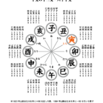 角字で新年のごあいさつ　十干（じっかん）　十二支（じゅうにし）　干支（えと）、漢字表記　十干（じっかん）と十二支（じゅうにし）を合わせて干支（えと）となります。2022年の干支（えと）は壬寅（みずのえとら）となります。