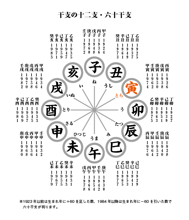 角字で新年のごあいさつ　十干（じっかん）　十二支（じゅうにし）　干支（えと）、漢字表記　十干（じっかん）と十二支（じゅうにし）を合わせて干支（えと）となります。2022年の干支（えと）は壬寅（みずのえとら）となります。