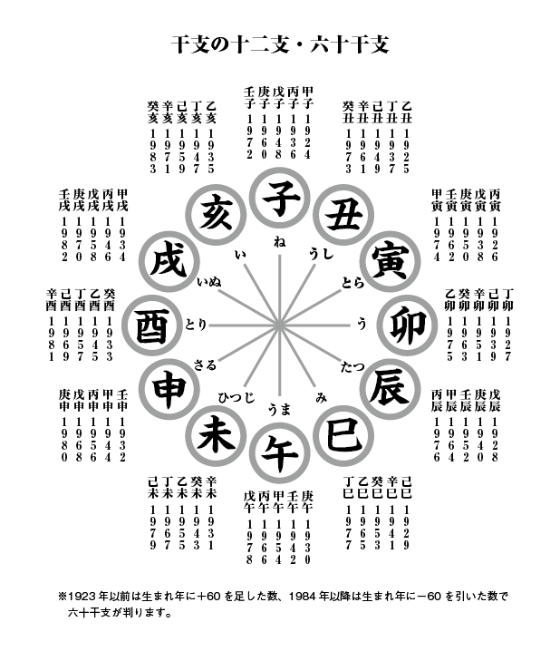 角字で　干支（えと）、漢字表記　干支（えと）（漢字表記）を角字で表現してみました。