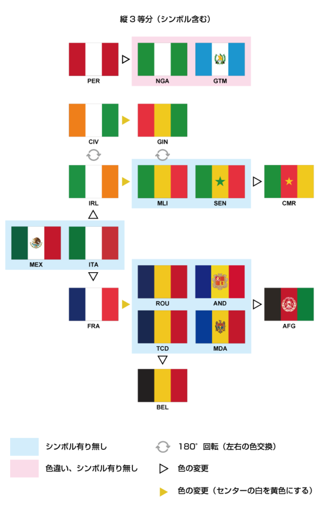 縦縞国旗の配色パターン遷移相関図　縦縞国旗を覚えやすいように、配色のパターンを分かりやすくまとめて分類してみました。　色の配色によるパターン化ですので、各国家の関連性や地域などは関係ありません。