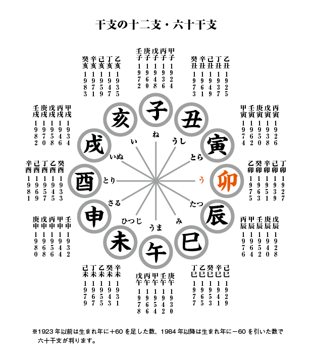 角字で新年のごあいさつ　十干（じっかん）　十二支（じゅうにし）　干支（えと）、漢字表記　十干（じっかん）と十二支（じゅうにし）を合わせて干支（えと）となります。2023年の干支（えと）は癸卯（みずのとう）となります。