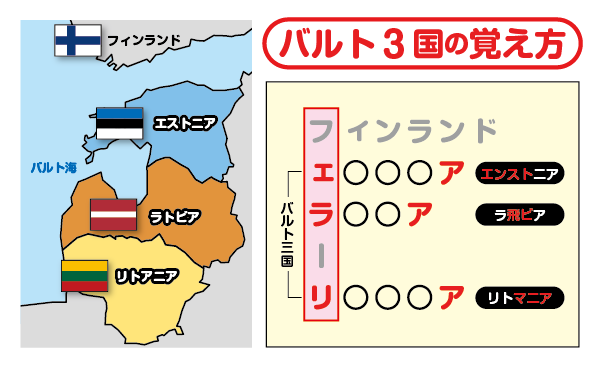 語呂合わせでバルト三国の位置を覚える方法です。旧ソ連から独立した三国「エストニア」「ラトビア」「リトアニア」は、似たような国名で最後がアで終わるので、地図上の配置がどこなのか分かりづらいため、地理の勉強では、語呂合わせで覚える方法があります。