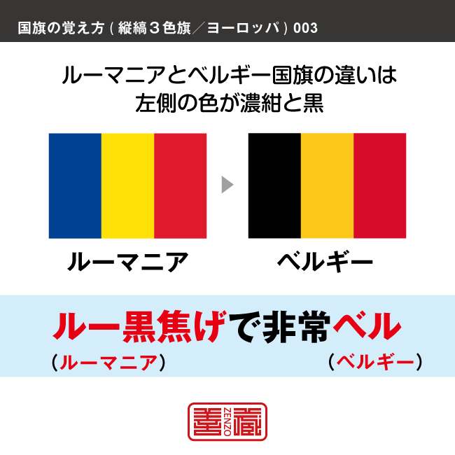 語呂合わせでヨーロッパの縦縞三色旗を覚える方法です。配色の順番やパターンを語呂合わせで覚えます。また、似たような配色の国旗を、連想で覚えられるように工夫しています。ここではルーマニアとベルギーの配色を語呂合わせで覚えます。