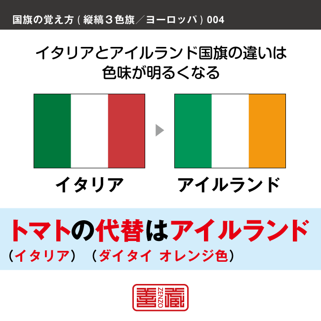 語呂合わせでヨーロッパの縦縞三色旗を覚える方法です。配色の順番やパターンを語呂合わせで覚えます。また、似たような配色の国旗を、連想で覚えられるように工夫しています。ここではイタリアとアイルランドの配色を語呂合わせで覚えます。