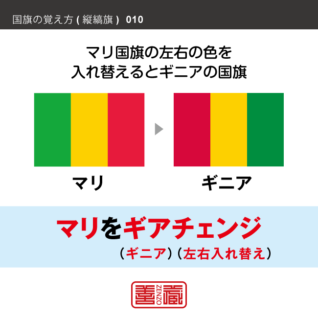 語呂合わせで縦縞旗を覚える方法です。配色の順番やパターンを語呂合わせで覚えます。また、似たような配色の国旗を、連想で覚えられるように工夫しています。ここではマリとギニアの配色を語呂合わせで覚えます。