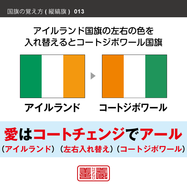 語呂合わせで縦縞旗を覚える方法です。配色の順番やパターンを語呂合わせで覚えます。また、似たような配色の国旗を、連想で覚えられるように工夫しています。ここではアイルランドとコートジボワールの配色を語呂合わせで覚えます。