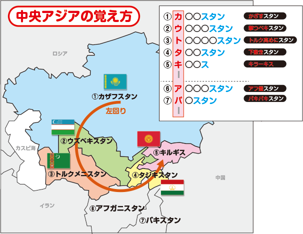 語呂合わせで中央アジアの国の位置を覚える方法です。中央アジアの国々、カザフスタン、ウズベキスタン、トルクメニスタン、タジキスタン、キルギスと、アフガニスタン、パキスタンは、いずれも最後がスタンで終わり（キルギスは除く）、地図上の配置がどこなのか分かりづらいため、これを語呂合わせで覚えます。