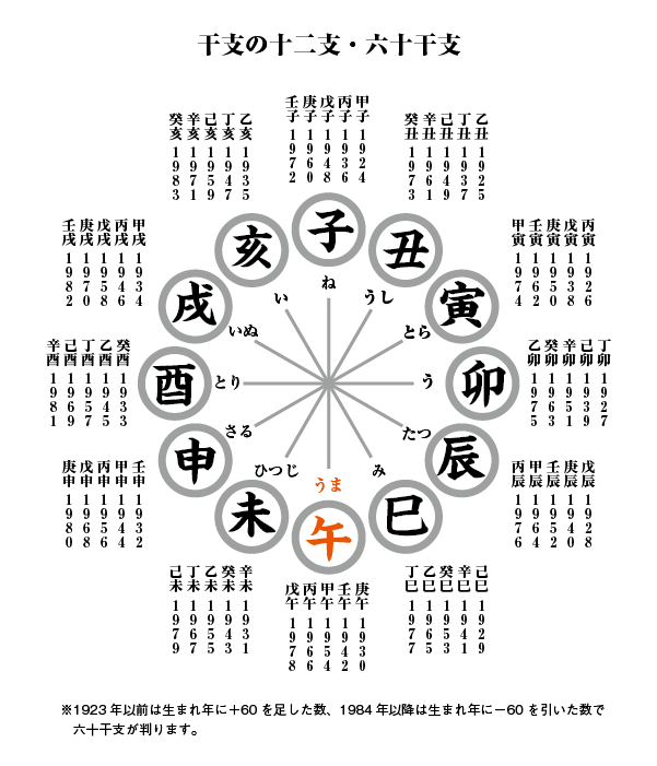 角字で新年のごあいさつ　十干（じっかん）　十二支（じゅうにし）　干支（えと）、漢字表記　十干（じっかん）と十二支（じゅうにし）を合わせて干支（えと）となります。2026の干支（えと）は丙午（ひのえうま）となります。